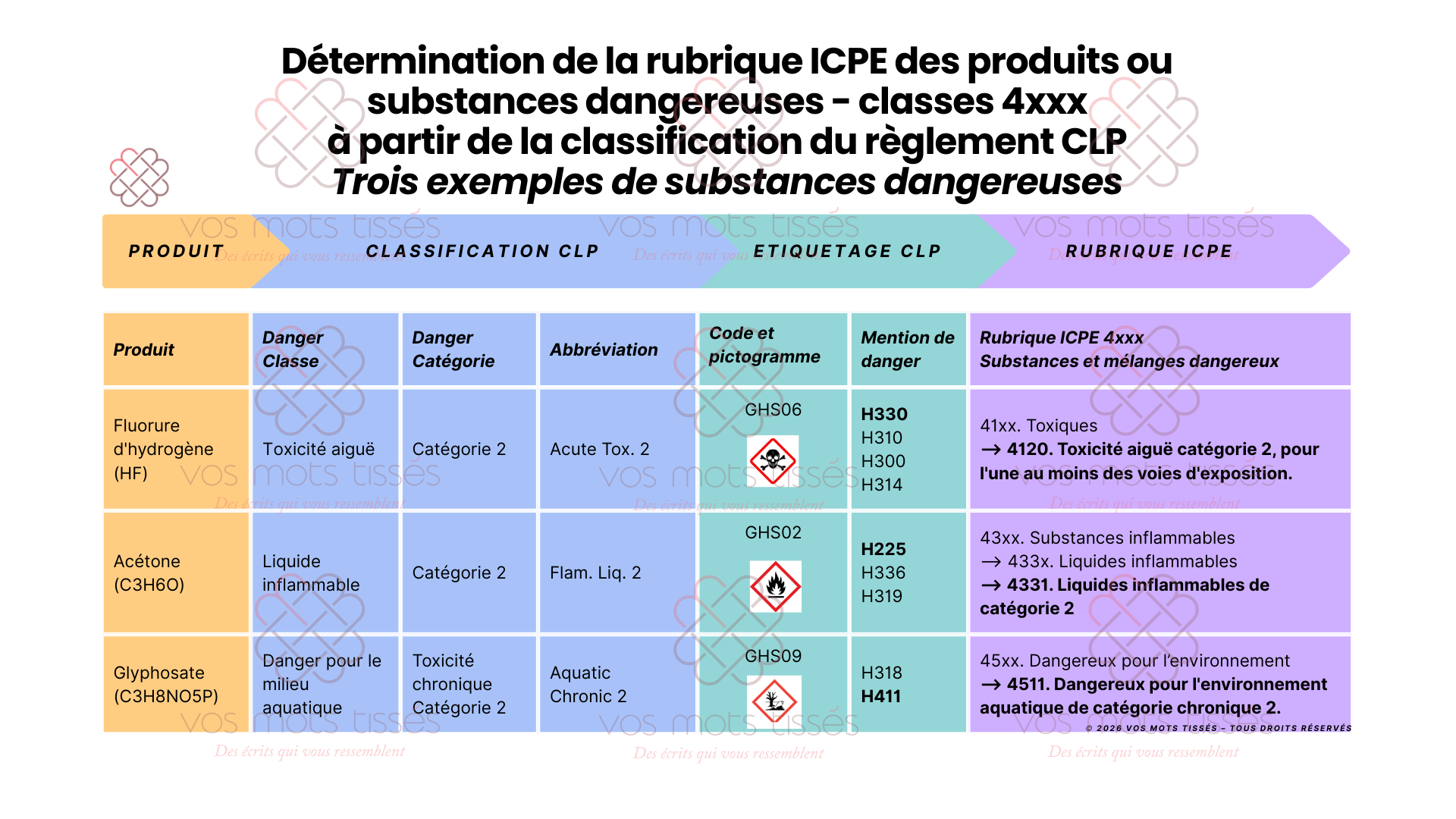 détermination de la rubrique ICPE de trois exemples de substances dangereuses à partir de leur classification CLP